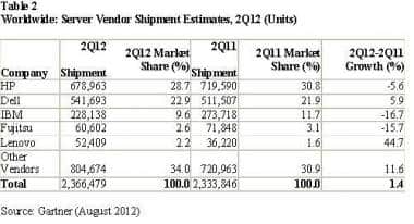 Global Server Shipments Grew 1.4% In 2Q12: Gartner