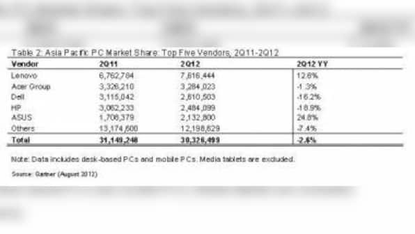 APAC PC Market Declined 2.6% In 2Q12: Gartner