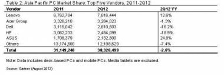 APAC PC Market Declined 2.6% In 2Q12: Gartner