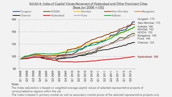How Hyderabad realty is getting over its blues