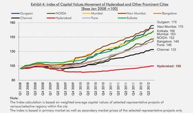How Hyderabad realty is getting over its blues