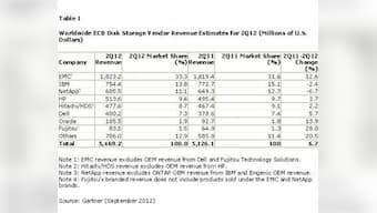 Worldwide External Controller-Based Disk Storage Market Grew 6.7 % In 2Q12