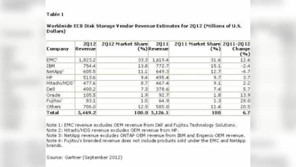 Worldwide External Controller-Based Disk Storage Market Grew 6.7 % In 2Q12