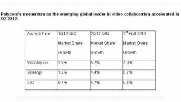 Polycom Gains Mkt Share In 1H 2012 In Global Video Collaboration Mkt