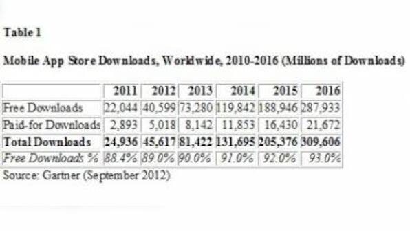 Free Apps Will Account For Nearly 90% Of Total Downloads In 2012