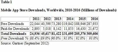 Free Apps Will Account For Nearly 90% Of Total Downloads In 2012 Free Apps Will Account For Nearly 90% Of Total Downloads In 2012