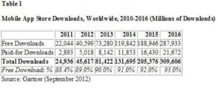Free Apps Will Account For Nearly 90% Of Total Downloads In 2012