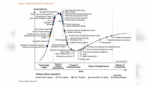 Server Virtualisation Technology Lag Is Diminishing: Gartner