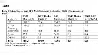 India Printer Copier And MFP Shipments Grew 6.8% In 2Q12: Gartner
