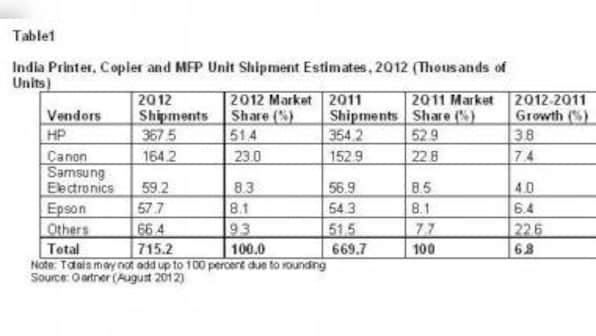 India Printer Copier And MFP Shipments Grew 6.8% In 2Q12: Gartner