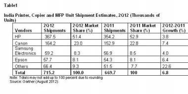 India Printer Copier And MFP Shipments Grew 6.8% In 2Q12: Gartner India Printer Copier And MFP Shipments Grew 6.8% In 2Q12: Gartner