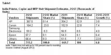 India Printer Copier And MFP Shipments Grew 6.8% In 2Q12: Gartner
