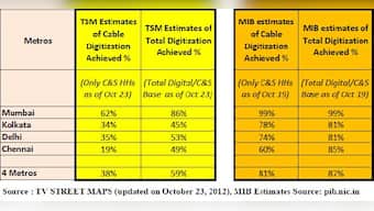 Cable digitisation much slower than government claims