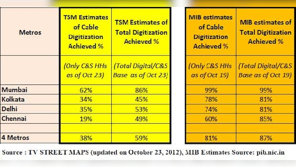 Cable digitisation much slower than government claims