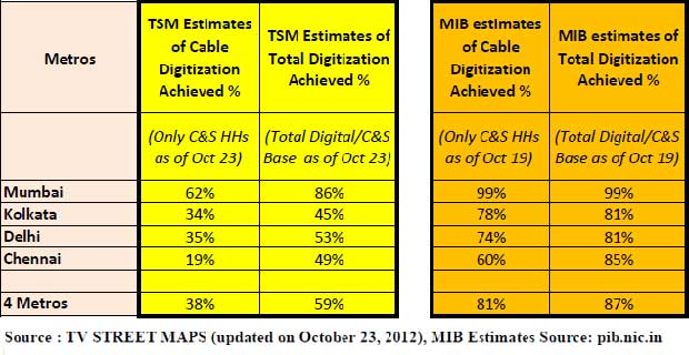Cable digitisation much slower than government claims Cable digitisation much slower than government claims