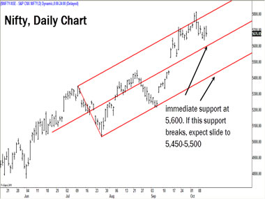 Nifty in correction mode, but the bulls are still in business Nifty in correction mode, but the bulls are still in business