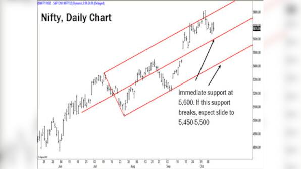 Nifty in correction mode, but the bulls are still in business