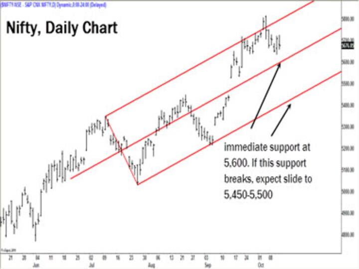 Nifty in correction mode, but the bulls are still in business Nifty in correction mode, but the bulls are still in business