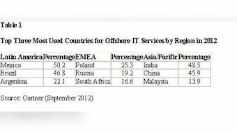 New Offshore Locations For IT Services Emerge As Global Delivery Models Evolve