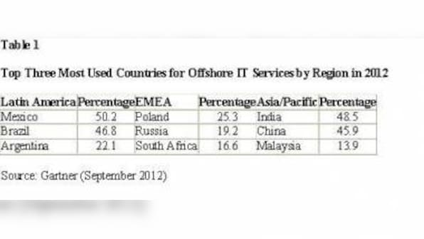 New Offshore Locations For IT Services Emerge As Global Delivery Models Evolve