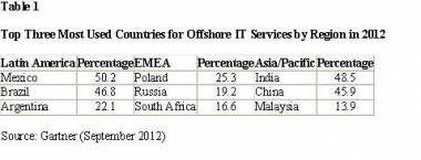 New Offshore Locations For IT Services Emerge As Global Delivery Models Evolve New Offshore Locations For IT Services Emerge As Global Delivery Models Evolve