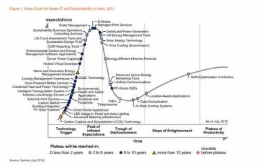 India Green IT And Sustainability Spending To Reach $70 Bn By 2015 India Green IT And Sustainability Spending To Reach $70 Bn By 2015