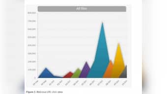 Social Engineering Attacks On IM Apps Rising