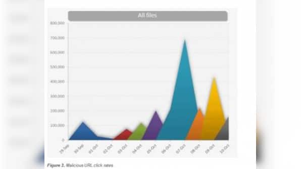 Social Engineering Attacks On IM Apps Rising