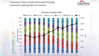 Chart: Mumbai realty is of the rich, by the rich, for the rich