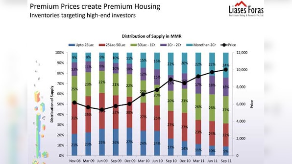 Chart: Mumbai realty is of the rich, by the rich, for the rich