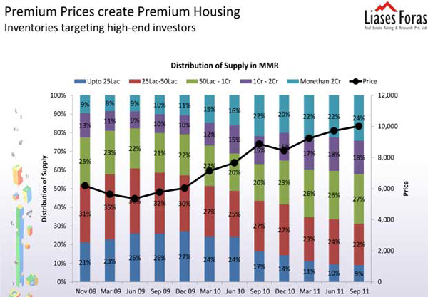 Chart: Mumbai realty is of the rich, by the rich, for the rich Chart: Mumbai realty is of the rich, by the rich, for the rich