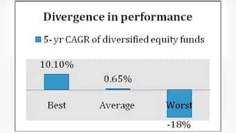 Perils of investing in mutual funds directly