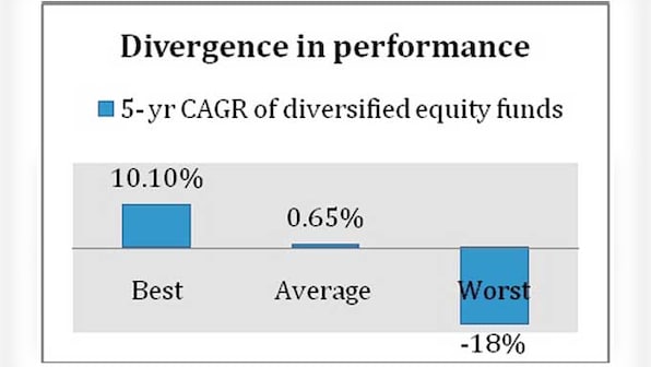 Perils of investing in mutual funds directly