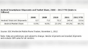 Android Marks Fourth Anniversary With 75% Mkt Share In 3Q12: IDC