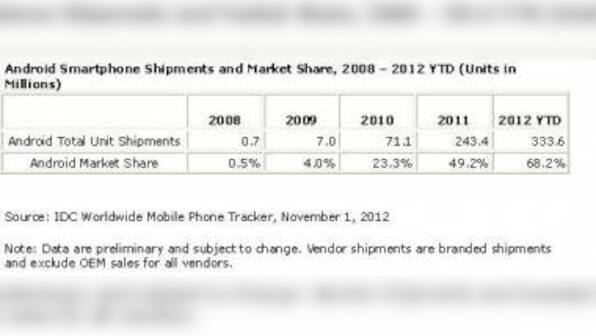 Android Marks Fourth Anniversary With 75% Mkt Share In 3Q12: IDC