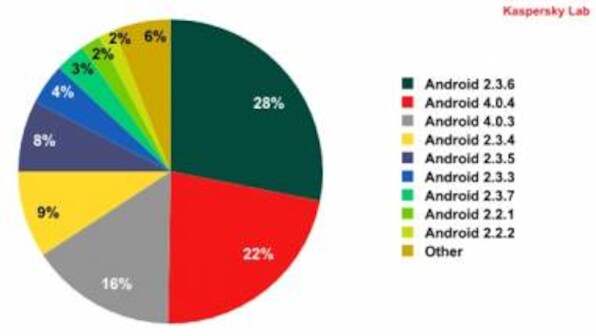 Malware Targeting Android Gingerbread And Ice Cream Sandwich
