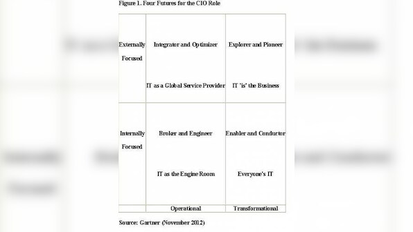 Four Futures For IT And CIOs: Gartner