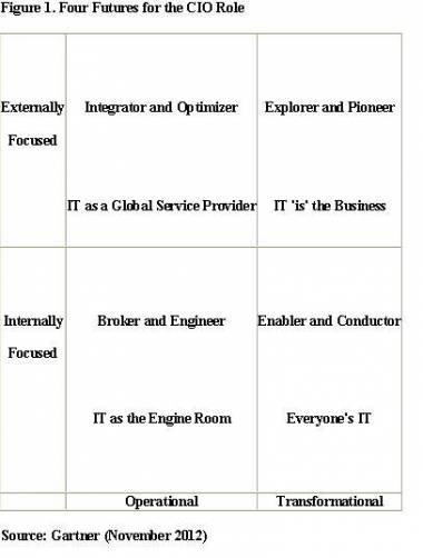 Four Futures For IT And CIOs: Gartner Four Futures For IT And CIOs: Gartner
