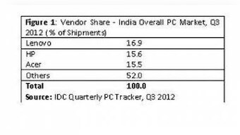 Driven By Demand For Portables, India PC Mkt Records Growth