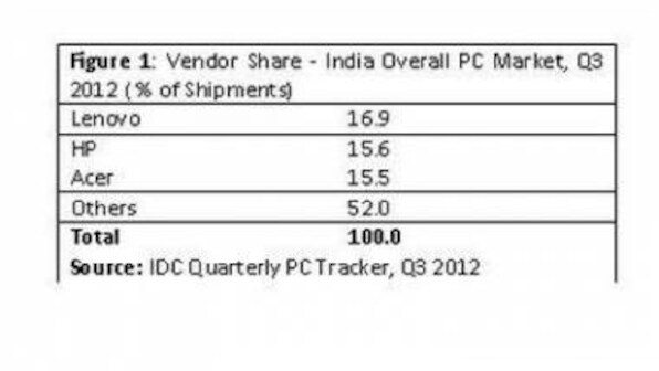 Driven By Demand For Portables, India PC Mkt Records Growth