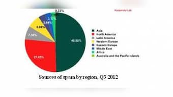 Spam Flow Falls, But Poses Greater Danger: Kaspersky
