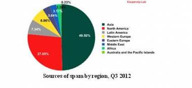 Spam Flow Falls, But Poses Greater Danger: Kaspersky Spam Flow Falls, But Poses Greater Danger: Kaspersky