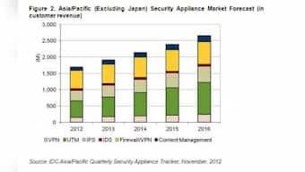 APAC Security Appliance Mkt To Top $2.6 Bn By 2016: IDC