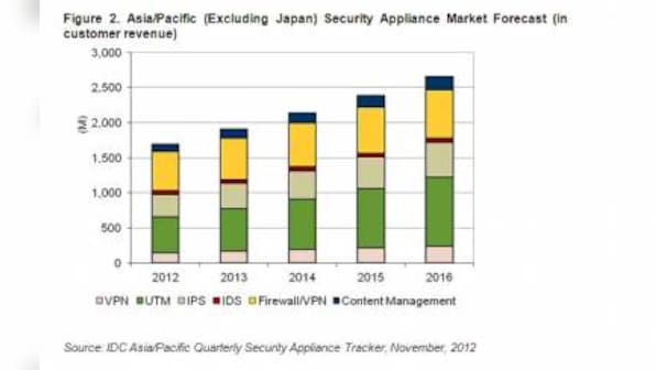 APAC Security Appliance Mkt To Top $2.6 Bn By 2016: IDC