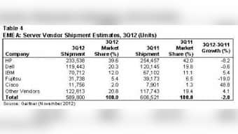 Global Server Shipments Grew 3.6% In 3Q12: Gartner