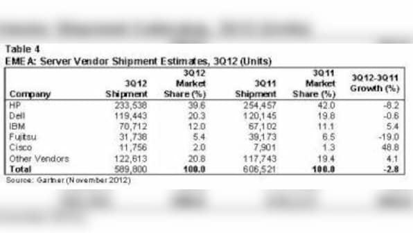 Global Server Shipments Grew 3.6% In 3Q12: Gartner