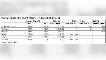 Why Kingfisher's fall is good for Indian airline sector