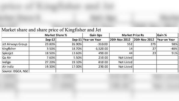 Why Kingfisher's fall is good for Indian airline sector