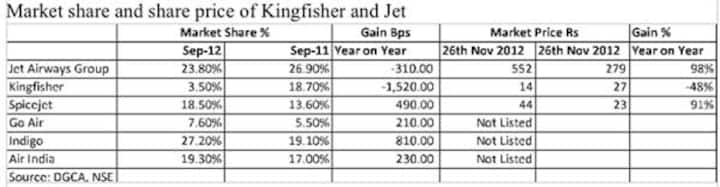 Why Kingfisher's fall is good for Indian airline sector Why Kingfisher's fall is good for Indian airline sector