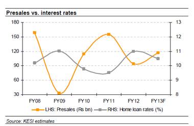 How developers have avoided the property crash '09 scenario